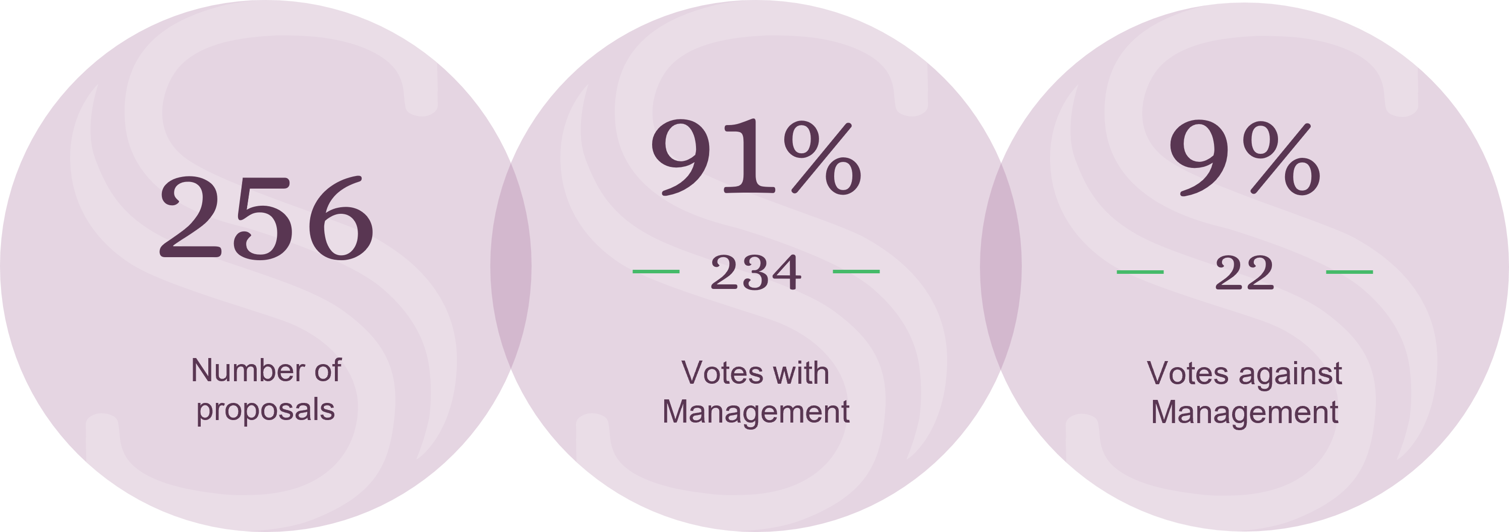 Q4 Voting Highlights
